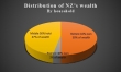 10% самых богатых новозеландцев владеют 60% национального богатства страны